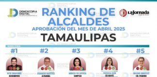 Destaca Patty Chío entre los mejores 10 gobernantes municipales en Tamaulipas